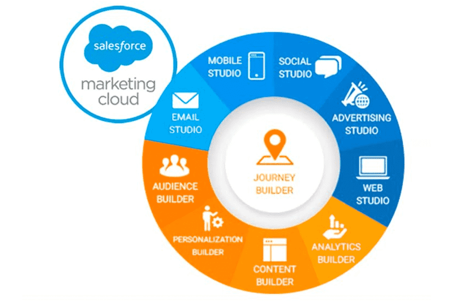 Salesforce Marketing Cloud Consulting